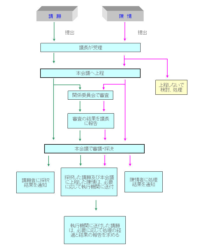 請願・陳情の流れ