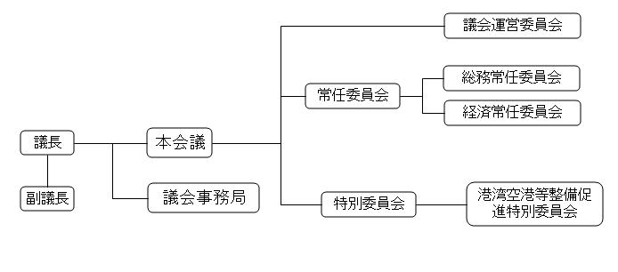 議会の組織図